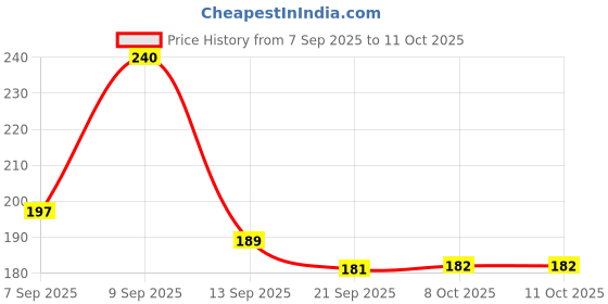 myntra.com SZN Men Dial & Leather Straps Analogue Watch szn Price History Graph from 7 Sep 2025 to 4 Oct 2025