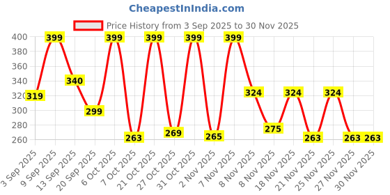 myntra.com SZN Men Dial & Leather Straps Analogue Watch szn Price History Graph from 3 Sep 2025 to 30 Nov 2025