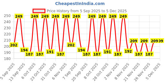 myntra.com SZN Men Dial & Stainless steel Straps Analogue Watch szn Price History Graph from 5 Sep 2025 to 5 Dec 2025