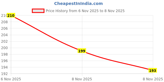 myntra.com SZN Men Dial & Stainless Steel Straps Analogue Watch Aveo steel SilverSZNN36514396 szn Price History Graph from 4 Nov 2025 to 6 Nov 2025