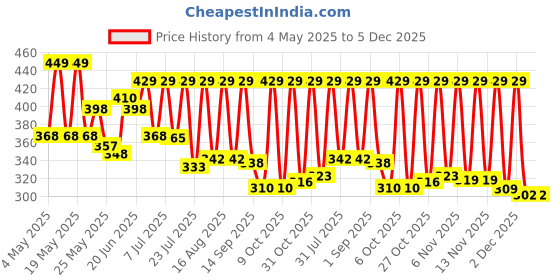 myntra.com SZN Men Dial & Stainless Steel Straps Analogue Watch Copper Chrono szn Price History Graph from 4 May 2025 to 5 Dec 2025