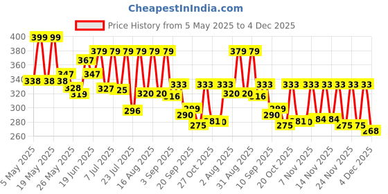 myntra.com SZN Men Dial & Stainless Steel Straps Analogue Watch Crono Royal SilverSZN szn Price History Graph from 5 May 2025 to 4 Dec 2025