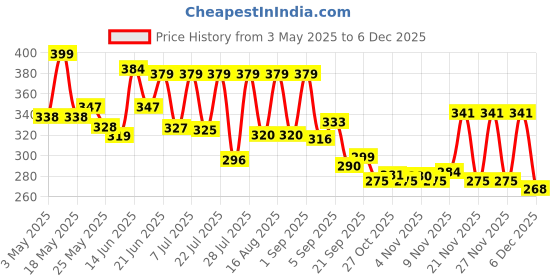 myntra.com SZN Men Dial & Stainless Steel Straps Analogue Watch SST PK BlackSZN szn Price History Graph from 3 May 2025 to 4 Dec 2025