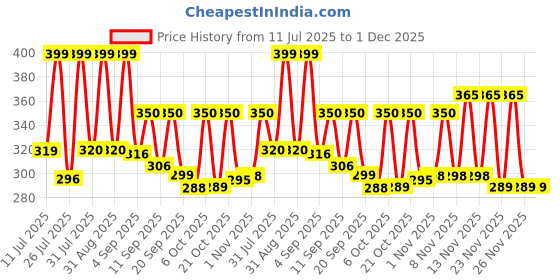 myntra.com SZN Men Dial & Stainless Steel Straps Analogue Watch SST PK BLK SZNN szn Price History Graph from 11 Jul 2025 to 30 Nov 2025