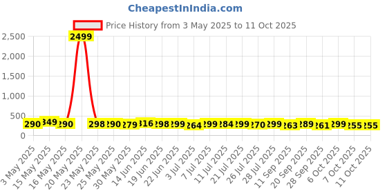 myntra.com SZN Men Dial & Straps Analogue Watch DD PU BlackSZN szn Price History Graph from 3 May 2025 to 11 Oct 2025