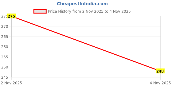 myntra.com SZN Men Dial & Straps Analogue Watch NEW-COUPLE_695 szn Price History Graph from 2 Nov 2025 to 4 Nov 2025