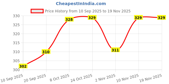 myntra.com SZN Men Drop-Shoulder Sleeves T-shirt szn Price History Graph from 10 Sep 2025 to 19 Nov 2025