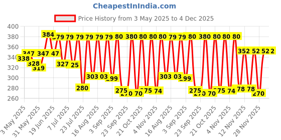 myntra.com SZN Men Enamelled Gold-Plated Kada Bracelet szn Price History Graph from 3 May 2025 to 4 Dec 2025