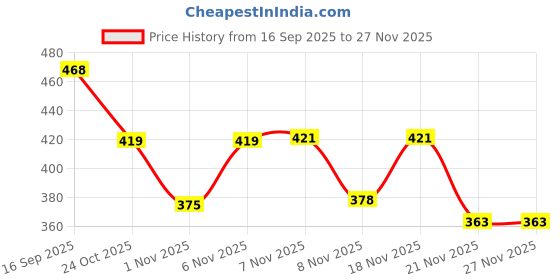myntra.com SZN Men Fleece Long Sleeves Sweatshirt szn Price History Graph from 16 Sep 2025 to 25 Nov 2025