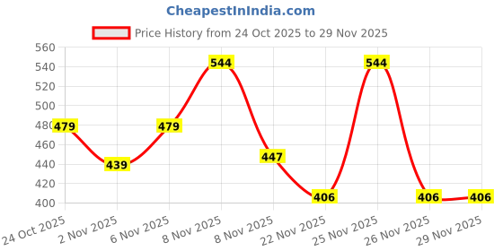 myntra.com SZN Men Fleece Open Front Jacket szn Price History Graph from 24 Oct 2025 to 28 Nov 2025