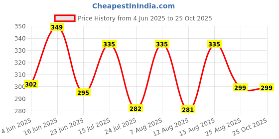 myntra.com SZN Men Floral Printed Polo Collar Pockets T-shirt szn Price History Graph from 4 Jun 2025 to 25 Oct 2025