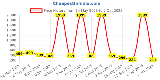myntra.com SZN Men Geometric Printed High-Rise Relaxed Fit Casual Shorts szn Price History Graph from 14 May 2025 to 7 Oct 2025
