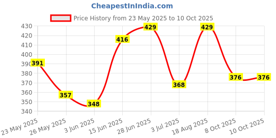 myntra.com SZN Men Gold-Plated Chhatrapati Shivaji Maharaj Circular Pendant with Chain szn Price History Graph from 23 May 2025 to 9 Oct 2025
