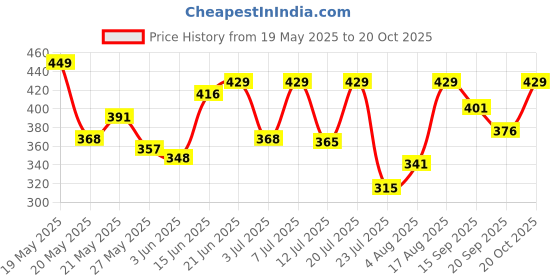 myntra.com SZN Men Gold-Plated Circular Om Design Pendant with Chain szn Price History Graph from 19 May 2025 to 20 Oct 2025