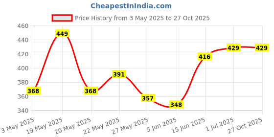 myntra.com SZN Men Gold-Plated Circular Ram Design Pendant with Chain szn Price History Graph from 3 May 2025 to 27 Oct 2025
