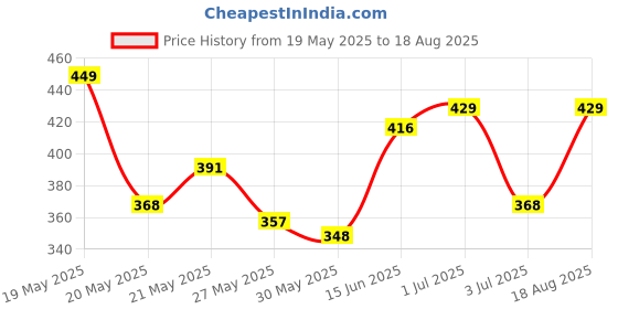myntra.com SZN Men Gold-Plated Circular Sai Baba Pendant with Chain szn Price History Graph from 19 May 2025 to 18 Aug 2025