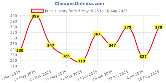myntra.com SZN Men Gold-Plated Geometric Pendant with Chain szn Price History Graph from 3 May 2025 to 18 Aug 2025