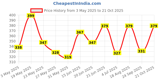 myntra.com SZN Men Gold-Plated Guitar Shaped Pendant with Chain szn Price History Graph from 3 May 2025 to 21 Oct 2025
