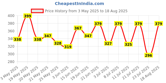 myntra.com SZN Men Gold-Plated Rectangular Pendant with Chain szn Price History Graph from 3 May 2025 to 18 Aug 2025