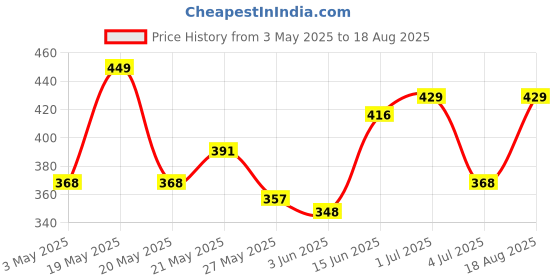 myntra.com SZN Men Gold-Plated Rectangular Pendant with Chain szn Price History Graph from 3 May 2025 to 18 Aug 2025