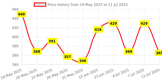 myntra.com SZN Men Gold-Plated Rectangular Ram Design Pendant with Chain szn Price History Graph from 19 May 2025 to 11 Jul 2025