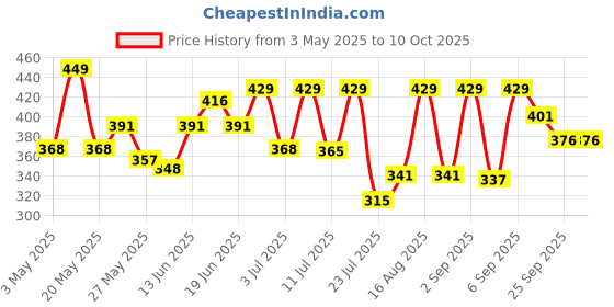 myntra.com SZN Men Gold-Plated Square OM Design Pendant with Chain szn Price History Graph from 3 May 2025 to 10 Oct 2025