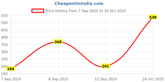 myntra.com SZN Men Graphic Grey Regular Fit T-shirt szn Price History Graph from 7 Sep 2025 to 24 Oct 2025