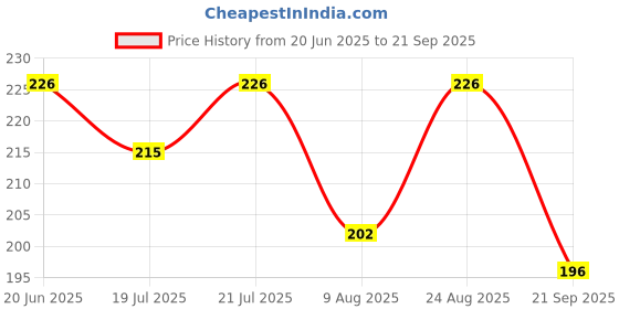 myntra.com SZN Men Graphic Polo Collar Regular Fit T-shirt szn Price History Graph from 20 Jun 2025 to 21 Sep 2025