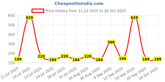 myntra.com SZN Men Graphic Printed Muscle Fit T-shirt szn Price History Graph from 11 Jul 2025 to 26 Oct 2025
