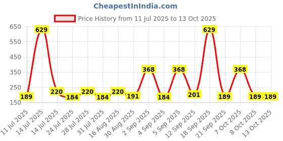 myntra.com SZN Men Graphic Printed Raw EdgeT-shirt szn Price History Graph from 11 Jul 2025 to 13 Oct 2025