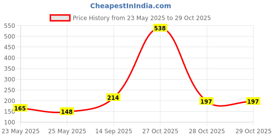 myntra.com SZN Men Graphic Printed Regular Fit Round Neck T-shirt szn Price History Graph from 23 May 2025 to 28 Oct 2025