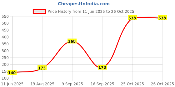myntra.com SZN Men Graphic Printed Regular Fit T-shirt szn Price History Graph from 11 Jun 2025 to 26 Oct 2025