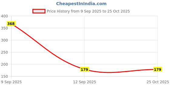 myntra.com SZN Men Graphic Printed Regular Fit T-shirt szn Price History Graph from 9 Sep 2025 to 25 Oct 2025