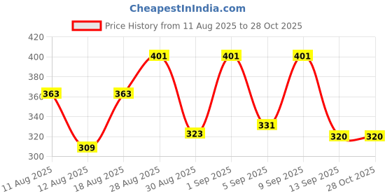 myntra.com SZN Men Graphic Printed Round Neck Cotton Slim Fit T-shirt szn Price History Graph from 11 Aug 2025 to 27 Oct 2025