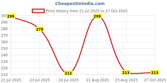 myntra.com SZN Men Graphic Printed Round Neck Cotton T-shirt szn Price History Graph from 21 Jul 2025 to 27 Oct 2025