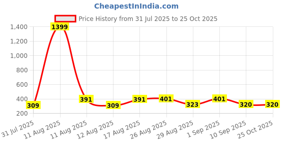 myntra.com SZN Men Graphic Printed Round Neck Cotton T-shirt szn Price History Graph from 31 Jul 2025 to 25 Oct 2025