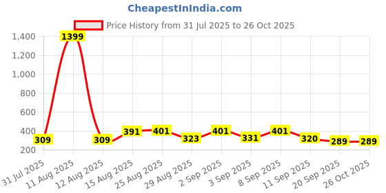 myntra.com SZN Men Graphic Printed Round Neck Cotton T-shirt szn Price History Graph from 31 Jul 2025 to 25 Oct 2025