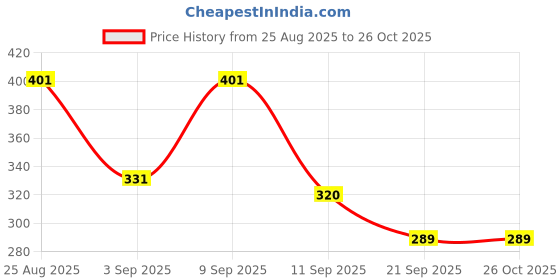 myntra.com SZN Men Graphic Printed Round Neck Cotton T-shirt szn Price History Graph from 25 Aug 2025 to 26 Oct 2025