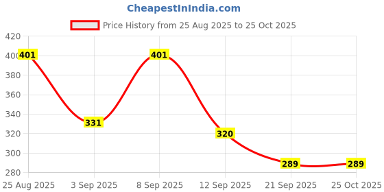 myntra.com SZN Men Graphic Printed Round Neck Cotton T-shirt szn Price History Graph from 25 Aug 2025 to 25 Oct 2025