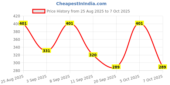 myntra.com SZN Men Graphic Printed Round Neck Cotton T-shirt szn Price History Graph from 25 Aug 2025 to 7 Oct 2025