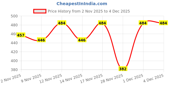 myntra.com SZN Men Graphic Printed Round Neck Sweatshirt szn Price History Graph from 2 Nov 2025 to 4 Dec 2025