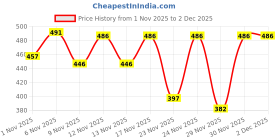 myntra.com SZN Men Graphic Printed Round Neck Sweatshirt szn Price History Graph from 1 Nov 2025 to 30 Nov 2025