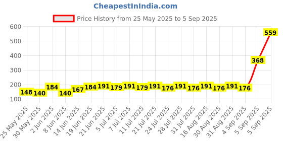 myntra.com SZN Men Graphic Printed Round Neck T-shirt szn Price History Graph from 25 May 2025 to 5 Sep 2025