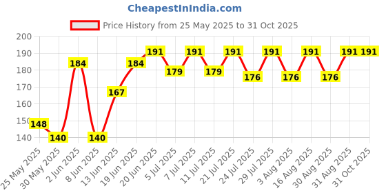 myntra.com SZN Men Graphic Printed Round Neck T-shirt szn Price History Graph from 25 May 2025 to 30 Oct 2025