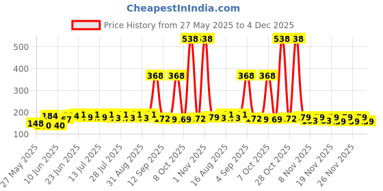 myntra.com SZN Men Graphic Printed Round Neck T-shirt szn Price History Graph from 27 May 2025 to 4 Dec 2025