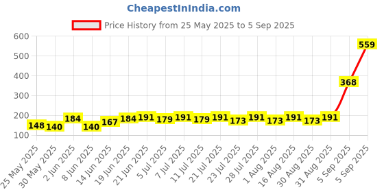 myntra.com SZN Men Graphic Printed Round Neck T-shirt szn Price History Graph from 25 May 2025 to 5 Sep 2025