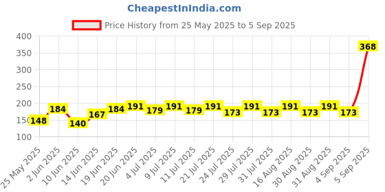 myntra.com SZN Men Graphic Printed Round Neck T-shirt szn Price History Graph from 25 May 2025 to 5 Sep 2025