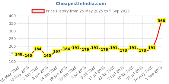 myntra.com SZN Men Graphic Printed Round Neck T-shirt szn Price History Graph from 25 May 2025 to 5 Sep 2025