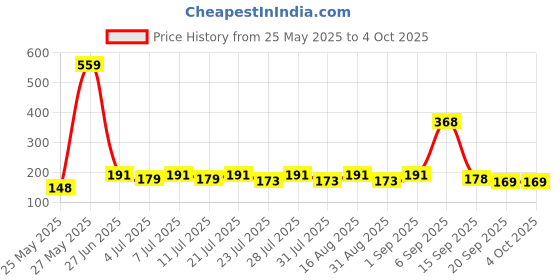 myntra.com SZN Men Graphic Printed Round Neck T-shirt szn Price History Graph from 25 May 2025 to 4 Oct 2025