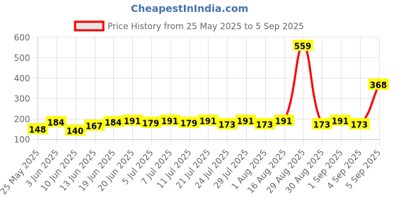 myntra.com SZN Men Graphic Printed Round Neck T-shirt szn Price History Graph from 25 May 2025 to 5 Sep 2025